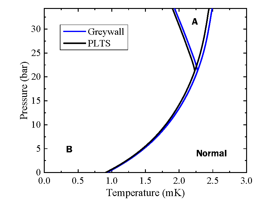 Phase diagram of 3He in Greywall and PLTS scales