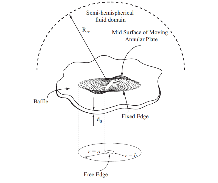 1. Schematic of semi-hemispherical fluid domain above the vibrating annular plate