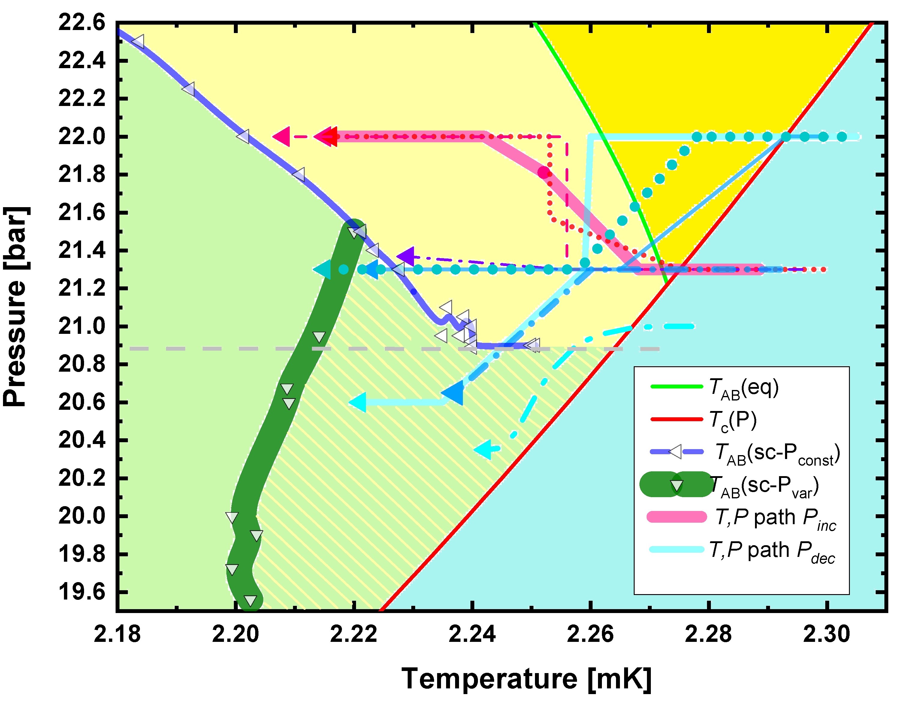 Shows Equilibrium A phase, supercooled A phase (light yellow) accessed by contstant Pressure cooling, and additional region accessed while changing pressure green/yellow striped region. 
