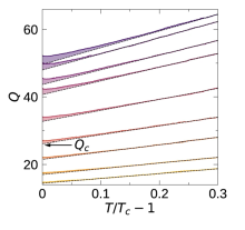 Fluctuation contribution for different pressures compared to Fermi liquid behavior